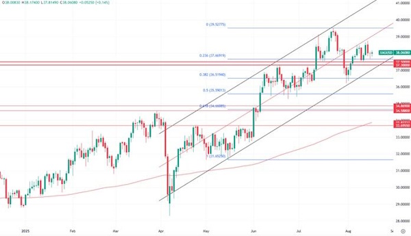 Цена на золото - консолидация после провала